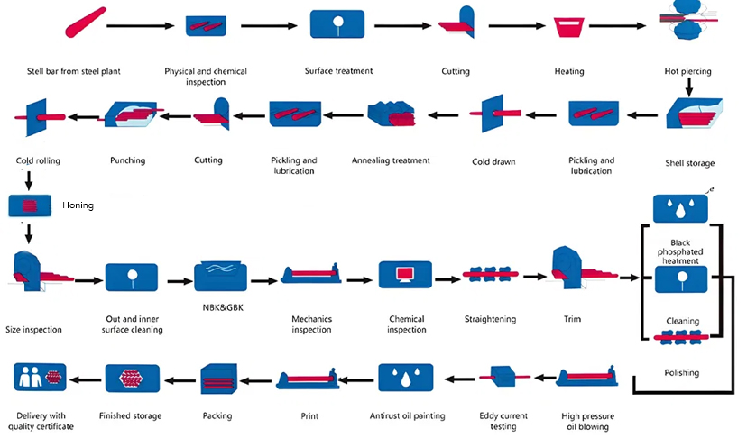 Hydraulic Cylinder Honed Tube Flowchart